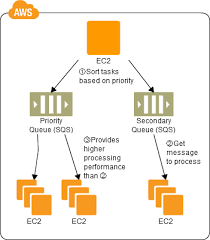 Sqs as dead letter queue. Aws Simple Queue Service Sqs