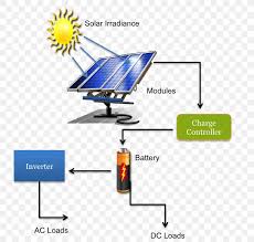 Within each solar cell is a thin semiconductor wafer made from two layers of silicon. Solar Energy Solar Power Solar Panels Solar Thermal Energy Png 743x780px Solar Energy Area Brand Business