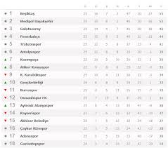 .alan takım şampiyon olurken son üç sıradaki takım tff 1. Spor Toto Super Lig Puan Durumu Ve 25 Hafta Maclari Gelecek Hafta Programi