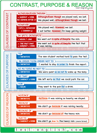 Although Though Even Though In Spite Of Despite Exercises Test English In 2020 Subject And Verb Advanced Grammar English Grammar Exercises