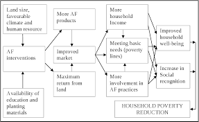 Closed on american holidays, family and, Role Of Agroforestry Products In Household Income And Poverty Reduction In Semi Arid Areas Of Misungwi District Mwanza Tanzania Semantic Scholar