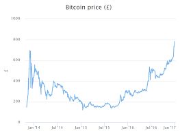 bitcoin cash price chart gbp caterpillar usa locations