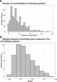 Learning A Comorbidity Driven Taxonomy Of Pediatric