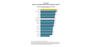 Customer satisfaction is derived largely from the quality and reliability of your products and services. Big Banks Raising Customer Satisfaction With Effective Digital Advice Tools J D Power Finds Business Wire