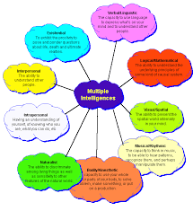 how to improve all 9 types of intelligences examined existence