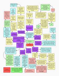 evidence flow charts for law students lawschool hearsay