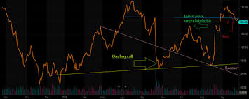 Why We Sell Lowes Lowes Companies Inc Nyse Low