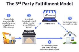Ecommerce Fulfillment Services Latin America Fulfillment definition, the act or state of fulfilling: ecommerce fulfillment services latin