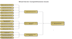 Wood Sector Competitiveness Flow Chart Source Wb 2012