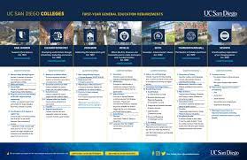 As a uc san diego undergraduate, you'll be assigned to one of the university's uc san diego's colleges revolve around you. Uc San Diego Colleges First Year General Education Requirements By Uc San Diego Admissions Issuu