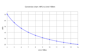 file chart mpg to litre 100km svg wikimedia commons