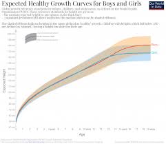 If you are setting box heights prior to the installation of the subfloor, floor covering, or any underlayment, be sure to account for this expected height difference. Human Height Our World In Data