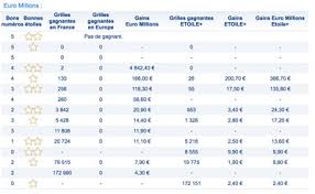 4 12 25 46 48 7 12 ktn12745. Resultat Euromillions My Millions Fdj Tirage Du Mardi 10 Juillet 2018 En Ligne