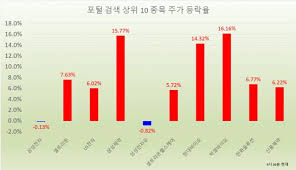 우리사주 덕분에 행복한 직장인이 있다면, 피눈물 흘리는 직장인도 있다. í¬í„¸ê²€ìƒ‰ ìƒìœ„ì¢…ëª© Lgì „ìž 13ë§Œì› ëŒíŒŒ ì‚¼ì„±ì „ìž ì†Œí­ í•˜ë½