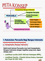 Sebagai dasar negara kesatuan republik indonesia. Pancasila Sebagai Dasar Negara