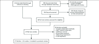 Flow Chart Of Identification Exclusion And Inclusion Of