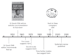 Par bartlett molly le dimanche, janvier. Advice On Babies Sleeping Position En Testing Treatments Interactive