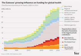 For over 20 years, the bill & melinda gates foundation has been committed to tackling the greatest inequities in our world. The Media Loves The Gates Foundation These Experts Are More Skeptical Vox