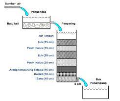 Maybe you would like to learn more about one of these? Membuat Merakit Filter Air Sederhana Untuk Kebutuhan Rumah Tangga
