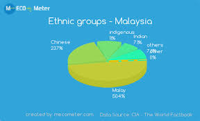 Religions And Ethnicity Comparison Between Malaysia And