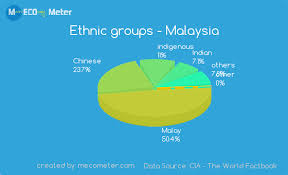 Religions And Ethnicity Comparison Between Malaysia And