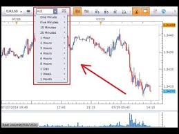 The Secret To Choosing The Perfect Chart Time Frame Best Chart Time Frame For Day Trading
