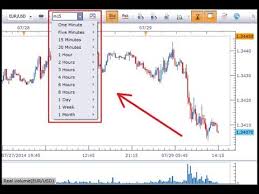 The Secret To Choosing The Perfect Chart Time Frame Best Chart Time Frame For Day Trading