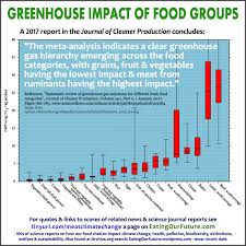 Climate Change Pollution How Much Is Due To Meat Dairy