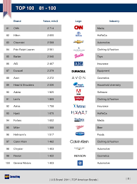 While initially focused on outdoor attire, in more recent years the label has moved into high fashion couture. U S Brand 2011 Top 100 American Brands
