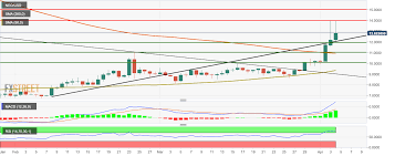 neo price analysis neo usd remains bullish as the rest of