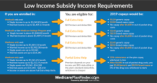 Dont Miss Out On Cost Savings From Medicare Extra Help Lis