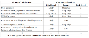 68 zhongya south rd, economic and. Recommendations On Banks Risk Based Approach Actions Taking In Relation To Their Customers In The Context Of Prevention And Combating Money Laundering And Terrorist Financing Approved By The Dca Of The Nbm No 96