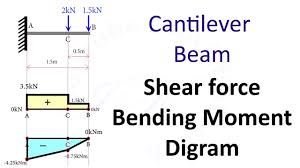 Causes tension downwards causes tension upwards. Ifinfotech Cantilever Beam Shear Force And Bending Moment Diagram Sfd Bmd Problem 2 By Ifinfotech Facebook