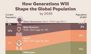 Visualizing the Global Population in 2035, by Generation