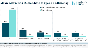 For Box Office Revenues Digital Channels Seen More