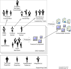 Roles On Agile Teams From Small To Large Teams