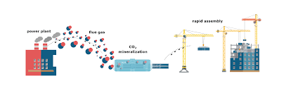 Ccs is an abbreviation of carbon capture and storage. Carbon Capture Process Co2 Concrete