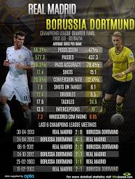 Dortmund (bundesliga) current squad with market values transfers rumours player stats fixtures news. Whoscored Com On Twitter Graphic Real Madrid Vs Borussia Dortmund Cl 2013 14 Statistics And Head To Head Record Rmcf Bvb Http T Co Kbjc0j1tkr