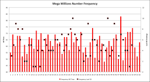 Mega Millions Numbers Chart