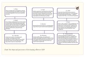 standard operating procedures sops what are they and why