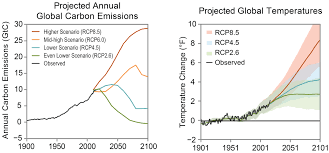 The gcam data from the rcp4.5 and the gcam representation of rcp forcing levels 2.6, 6.0 and 8.5, along with a companion gcam reference (no climate policy/no specified radiative forcing target case). Is Rcp8 5 An Impossible Scenario Climate Etc