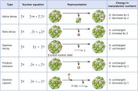 Changes Of N And Z Caused By Radioactive Decay And Representation In Simple Decay Equations Google Search Chemistry Worksheets Chemistry Nuclear Medicine