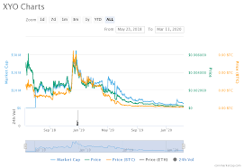 What makes xmr a good investment? Cryptocurrency Xyo Xyo Review Explanation And Value