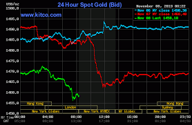 Gold Prices Slumping More Downside Coming But Where The