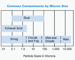 Air Filter Efficiency What Is It And How Is It Measured