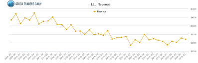 L 3 Communications Hldgs Revenue Chart Lll Stock Revenue