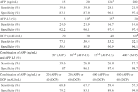 Sensitivity Specificity At Various Cutoff Points For Tumor