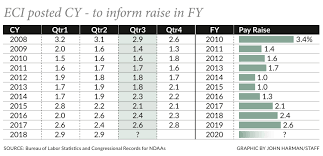 Moaa This Key Indicator Points To The Largest Military Pay