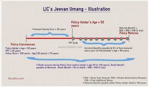 Lic Jeevan Umang New Whole Life Plan Features
