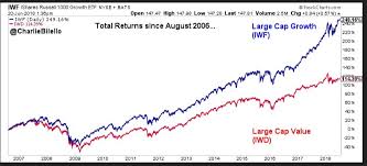 Style Box Update Large Cap Growth Vs Value Divergence